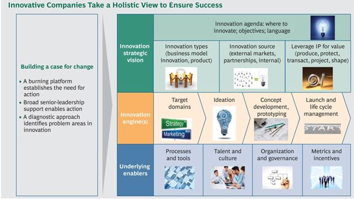 zes-innovatie-best-practices-volgens-bcg-onderzoek